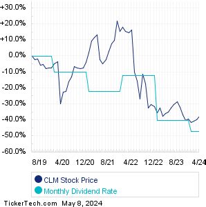 sulasok.clm|clm stock dividend news.